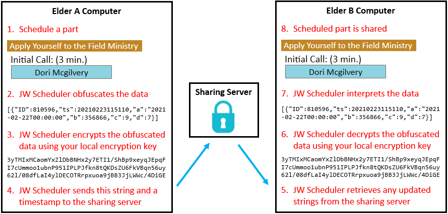 New World Scheduler How does Congregation Sharing work diagram