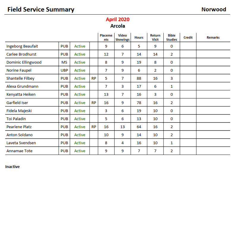 New World Scheduler Printing and Reports Congregation Summary