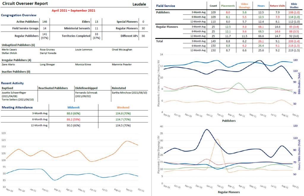 New World Scheduler Reports - Circuit Overseer Visit - Circuit Overseer Report