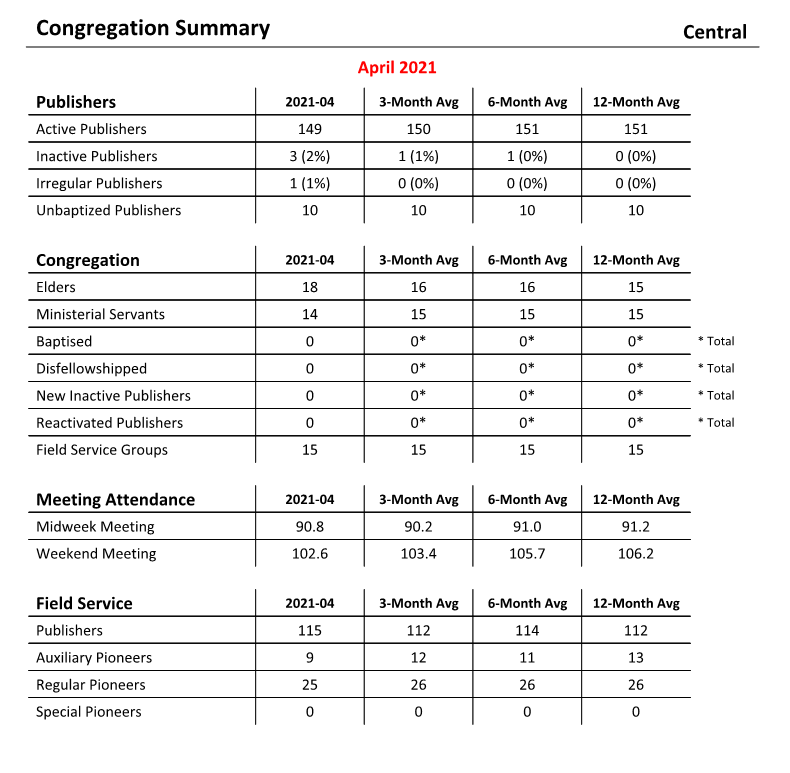 New World Scheduler Reports - Congregation - Congregation Summary