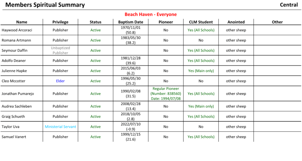 New World Scheduler Reports - Members - Members Spiritual Summary