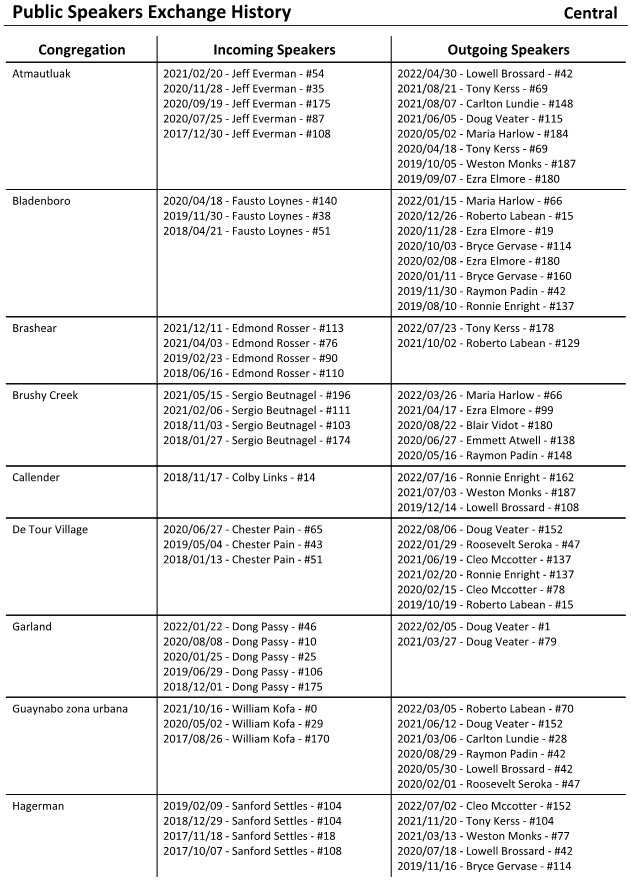 New World Scheduler Reports - Public Talks - Public Speakers Exchange History