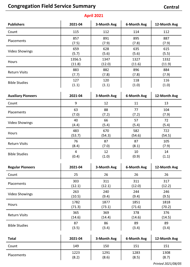 New World Scheduler Reports - Secretary - Congregation Field Service Summary