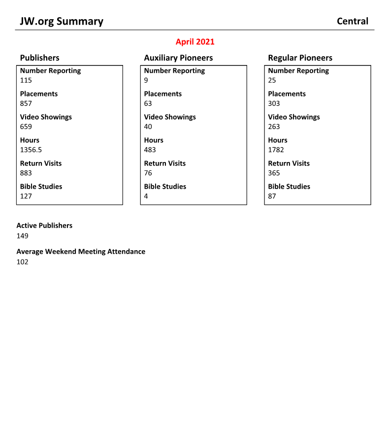 New World Scheduler Reports - Secretary - JW.org Summary