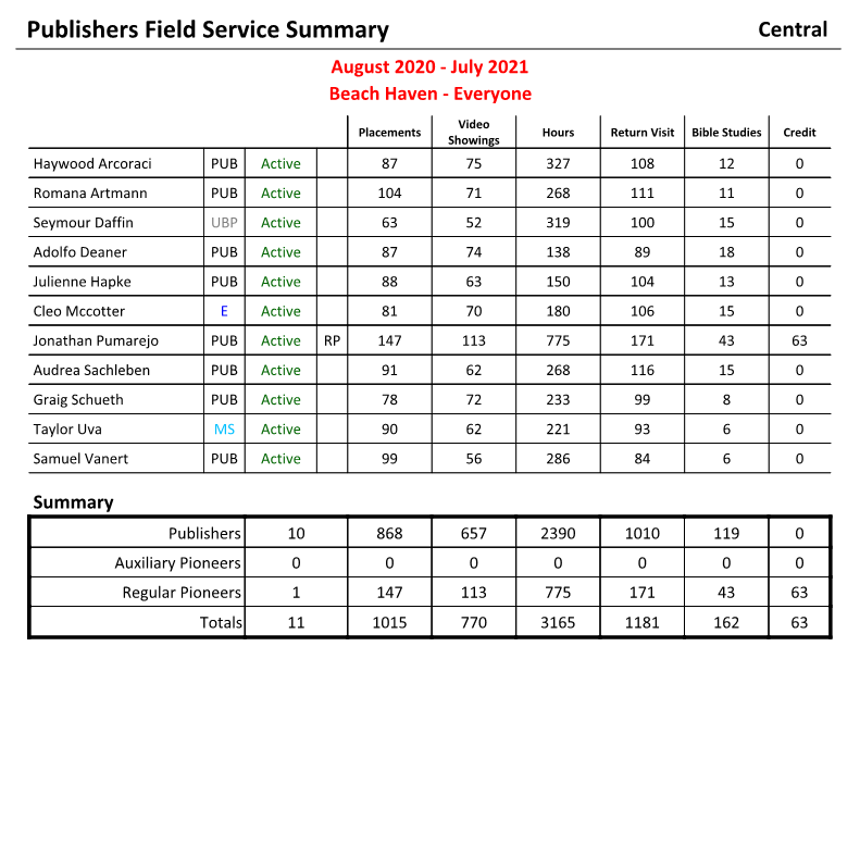 New World Scheduler Reports - Secretary - Publishers Field Service Summary