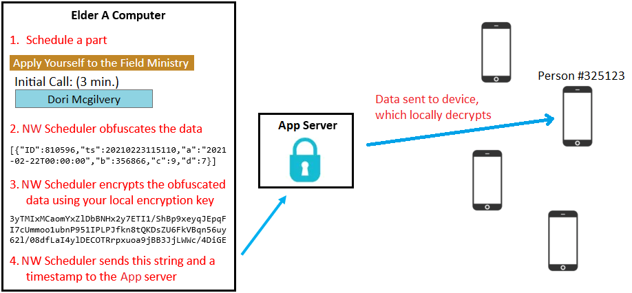 How does NW Publisher app work diagram